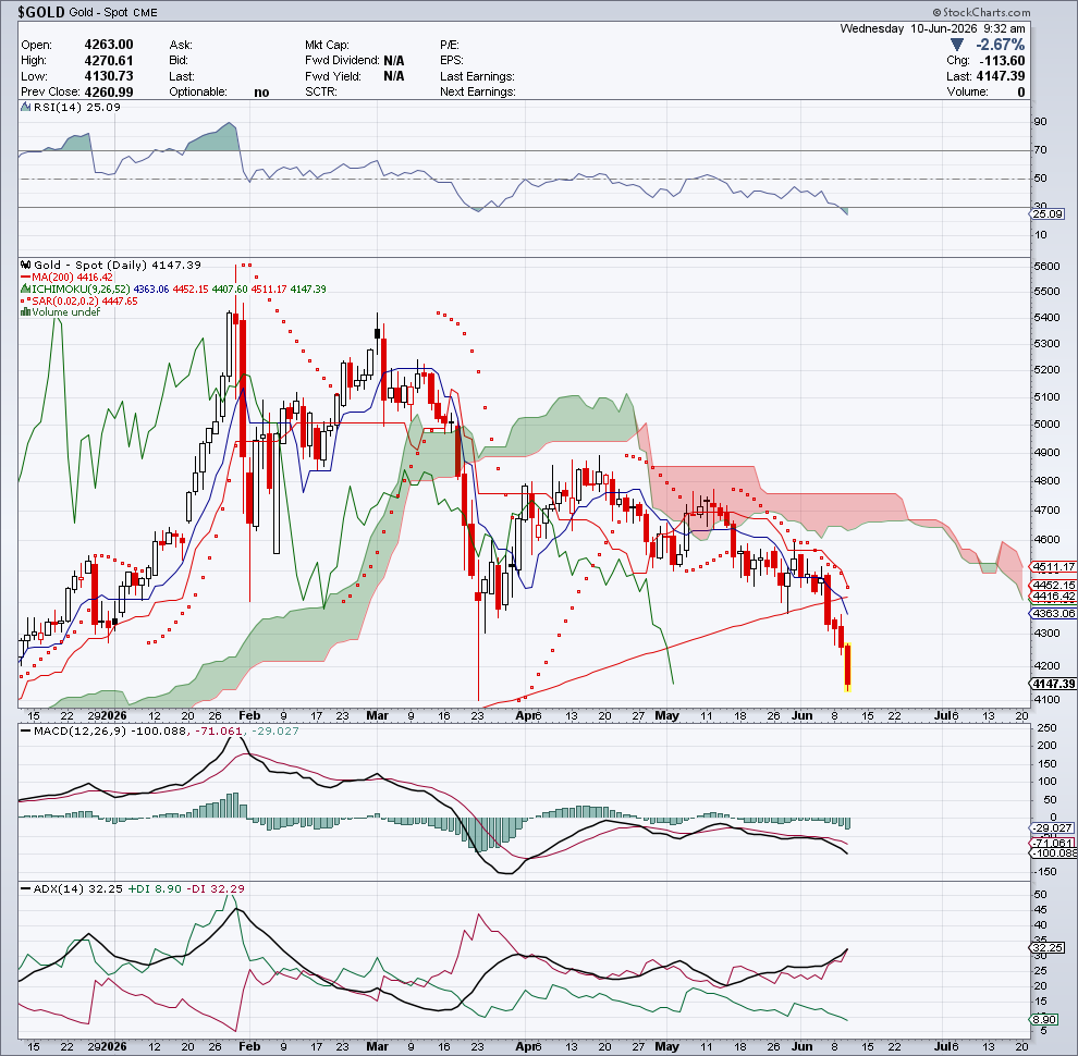 $GOLD — Regime & Direzione — 10 giugno 2026