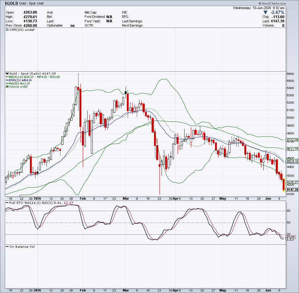 $GOLD — Flussi & Volatilità — 10 giugno 2026
