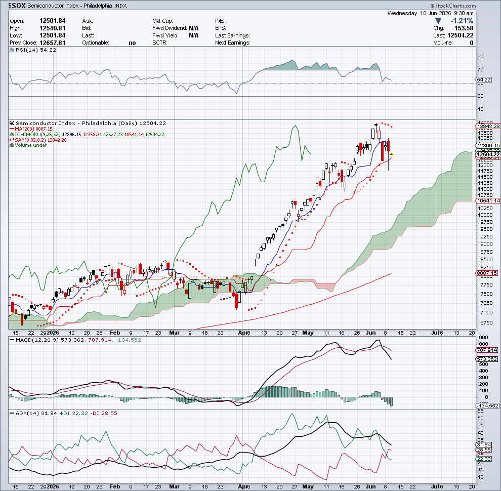 $SOX — Regime & Direzione — 10 giugno 2026