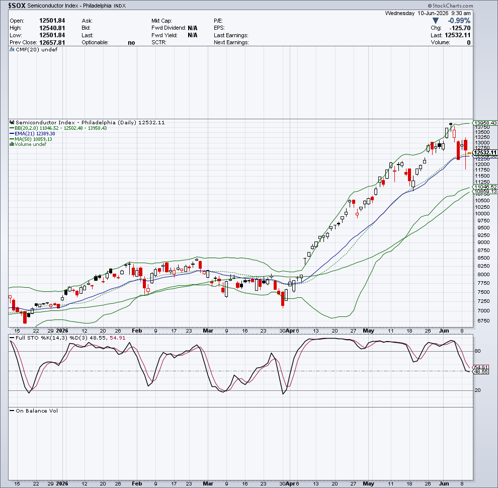 $SOX — Flussi & Volatilità — 10 giugno 2026
