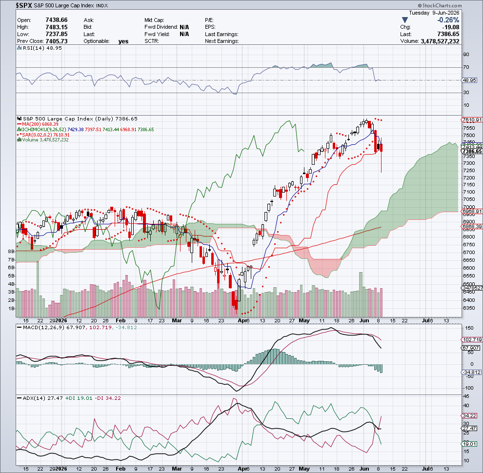 $SPX — Regime & Direzione — 10 giugno 2026