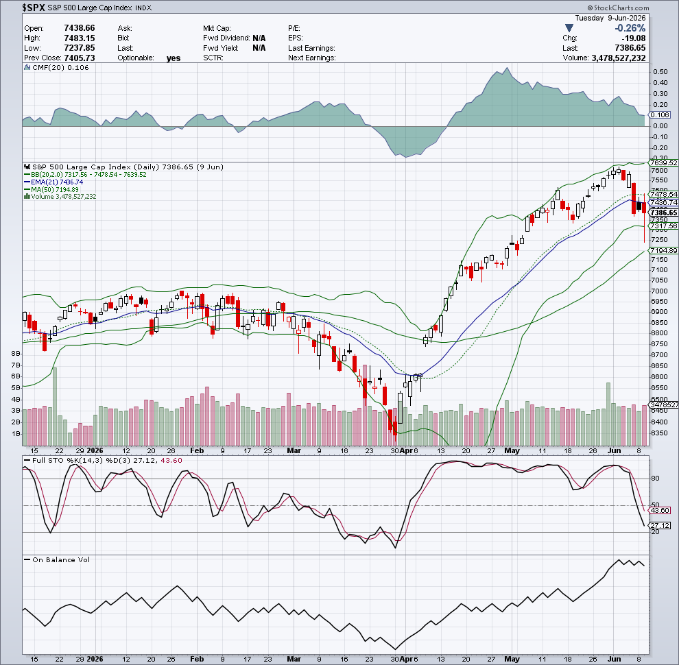 $SPX — Flussi & Volatilità — 10 giugno 2026
