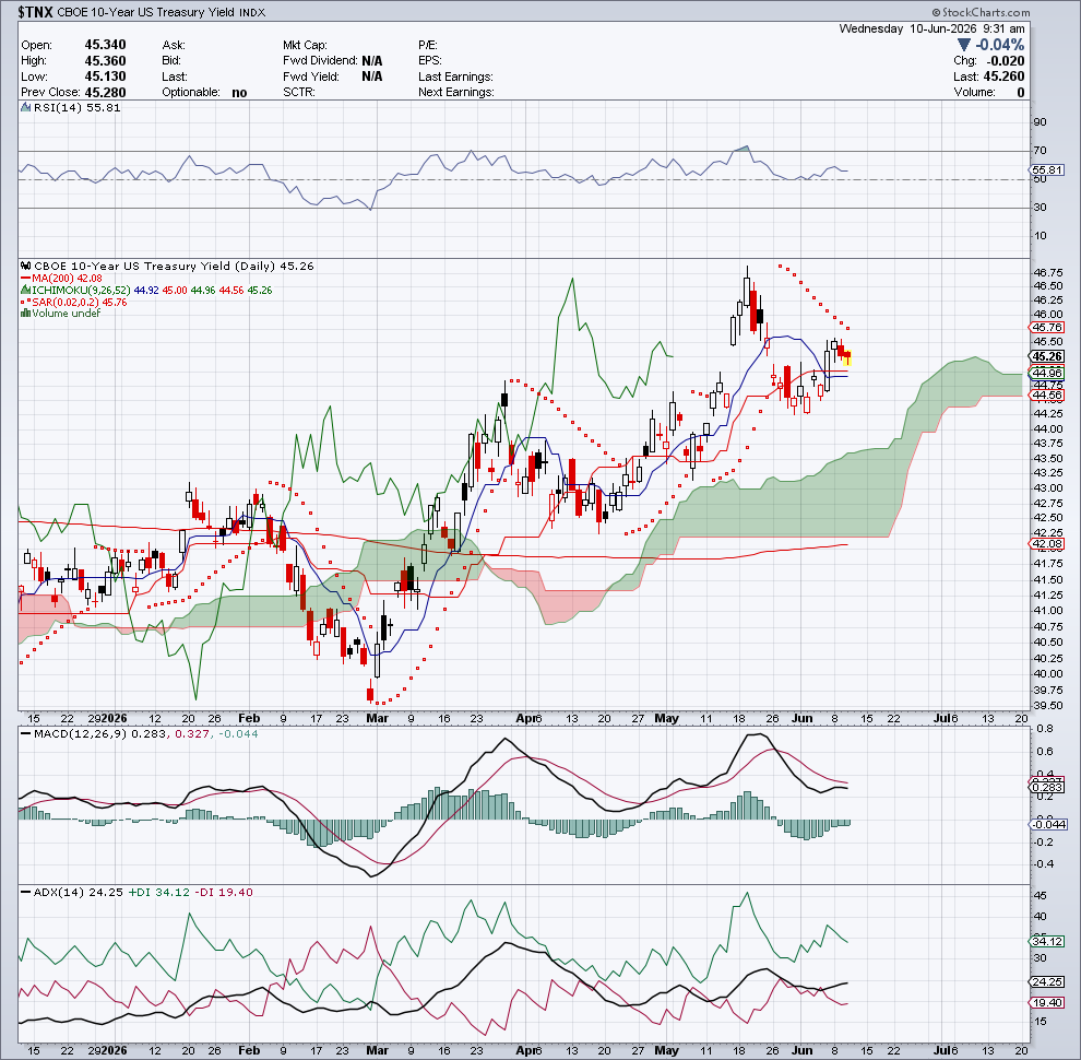 $TNX — Regime & Direzione — 10 giugno 2026
