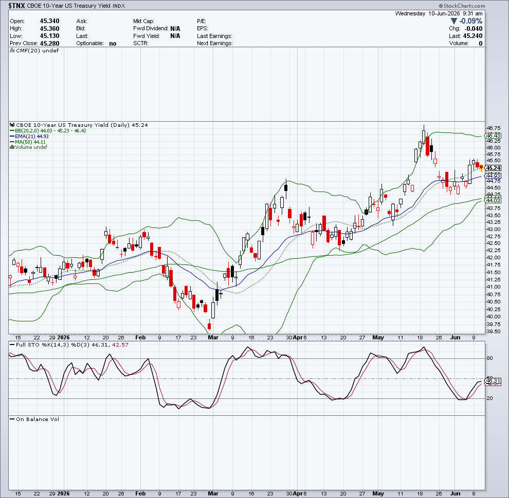 $TNX — Flussi & Volatilità — 10 giugno 2026