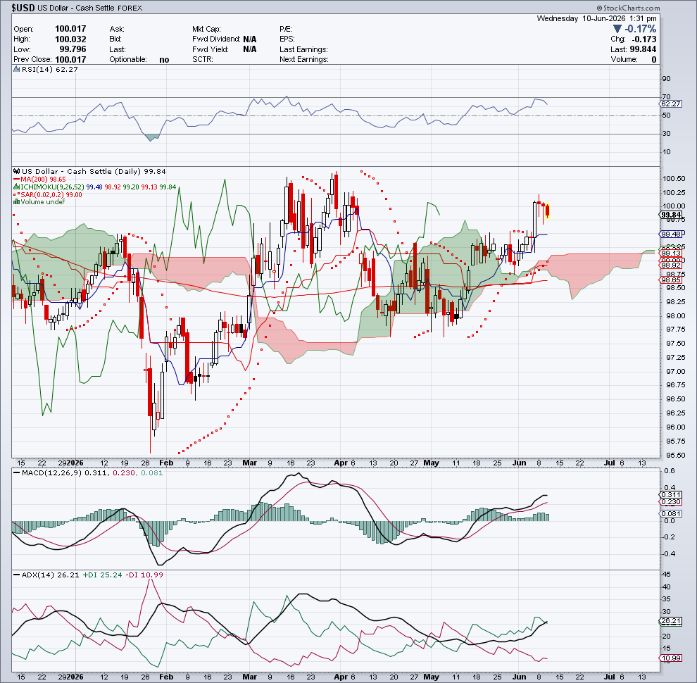 $USD — Regime & Direzione — 10 giugno 2026