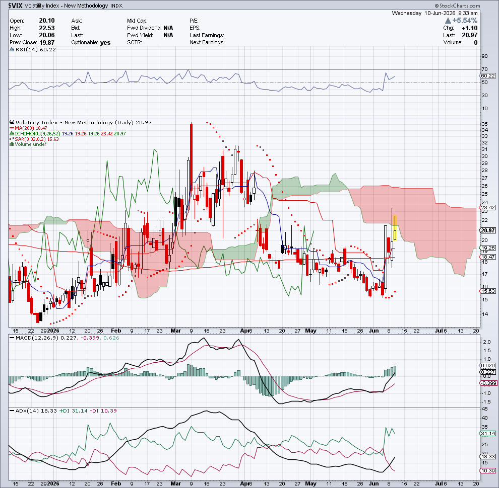 $VIX — Regime & Direzione — 10 giugno 2026