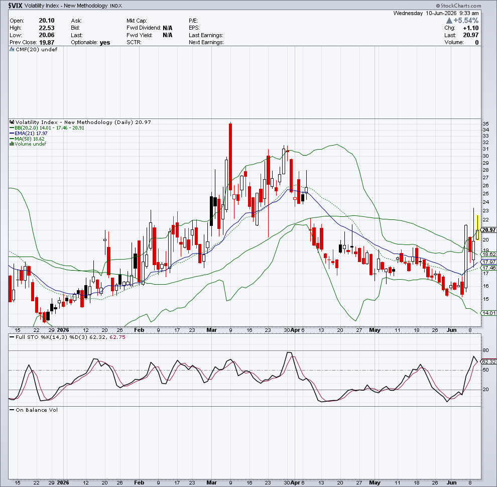 $VIX — Flussi & Volatilità — 10 giugno 2026
