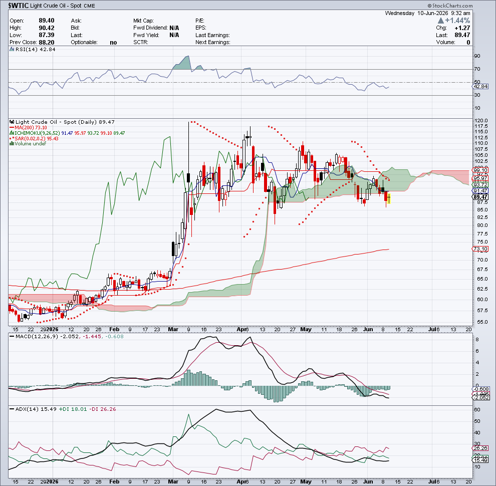 $WTIC — Regime & Direzione — 10 giugno 2026