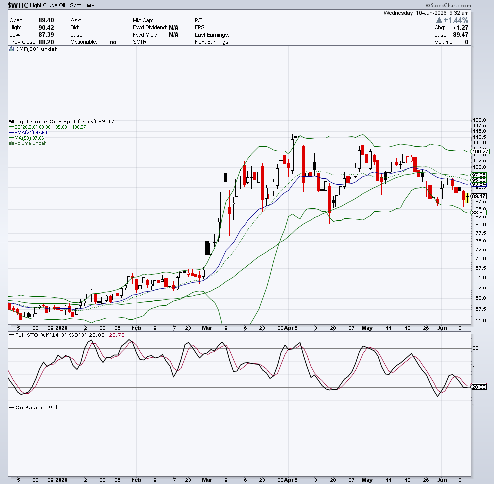 $WTIC — Flussi & Volatilità — 10 giugno 2026
