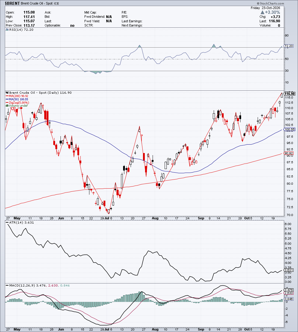 $BRENT — G1 Struttura & Momentum — 24 ottobre 2026