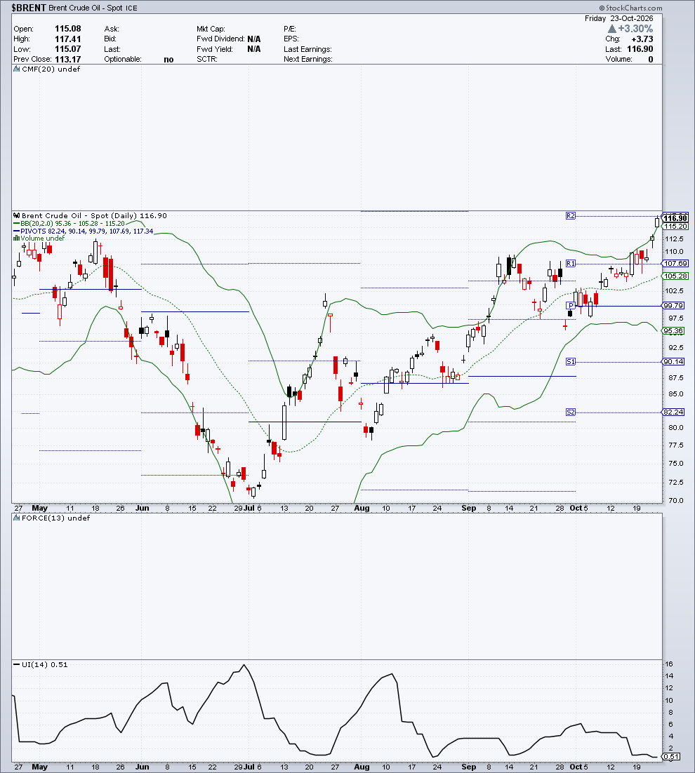 $BRENT — G2 Flussi & Volatilità — 24 ottobre 2026