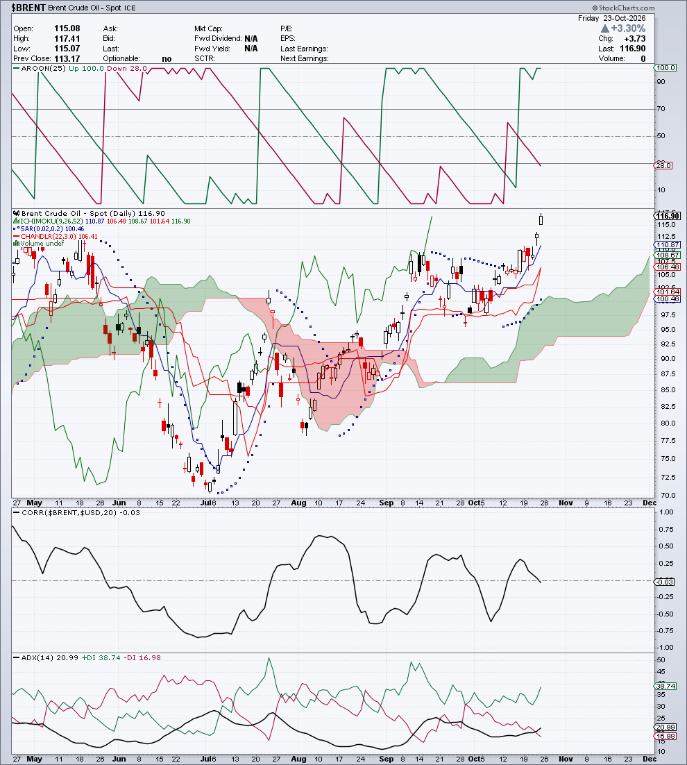 $BRENT — G3 Trend & Direzione — 24 ottobre 2026