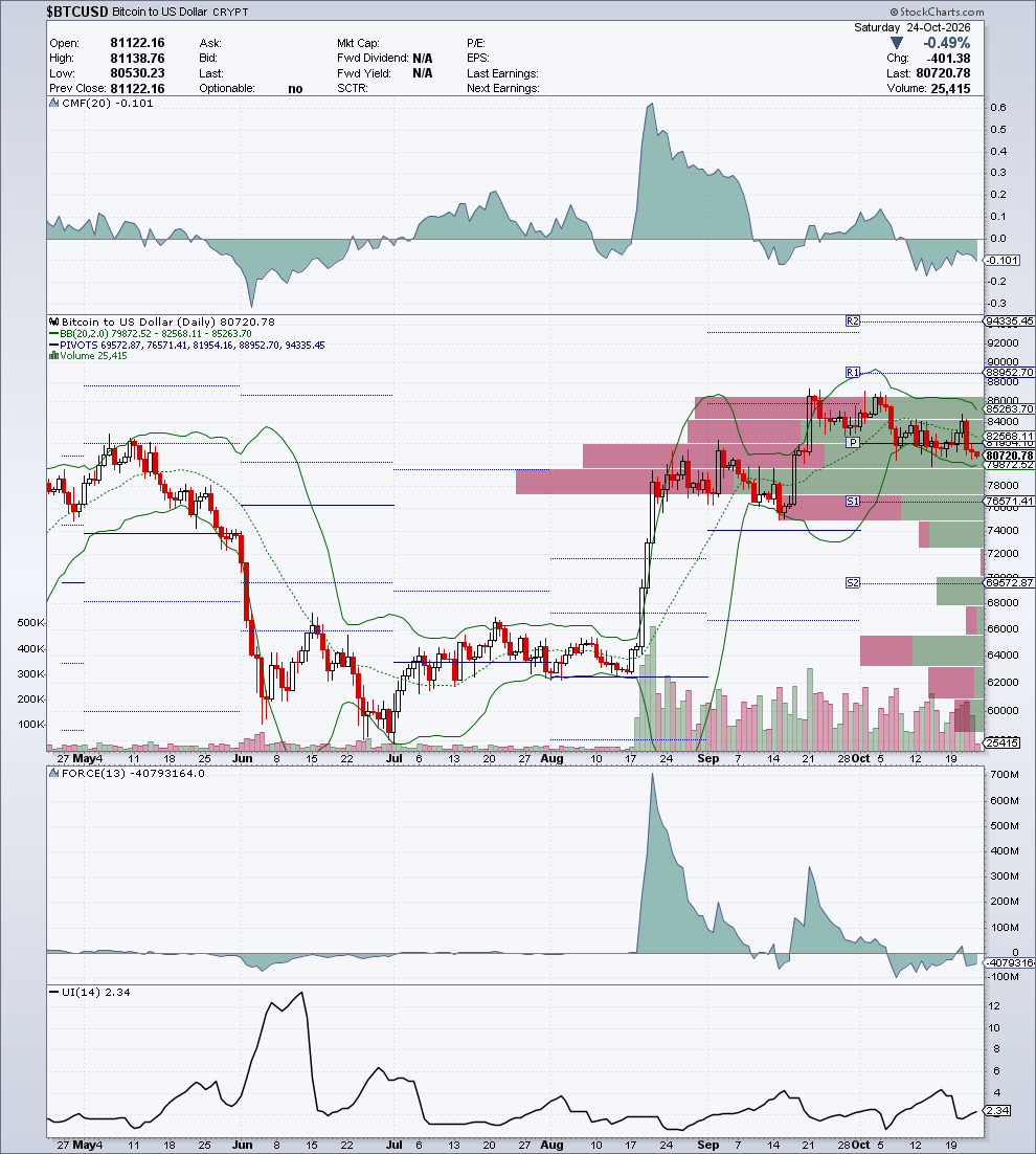 $BTCUSD — G2 Flussi & Volatilità — 24 ottobre 2026