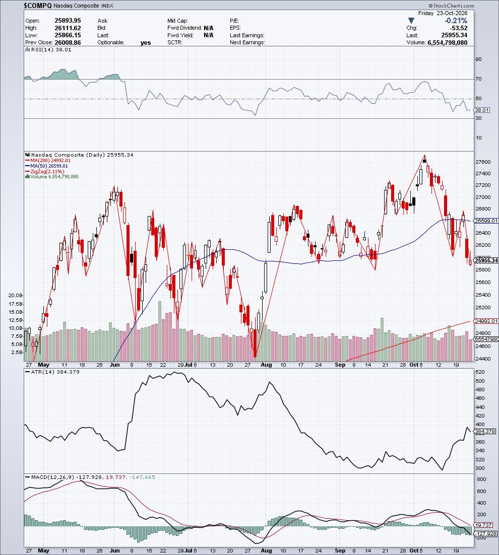 $COMPQ — G1 Struttura & Momentum — 24 ottobre 2026