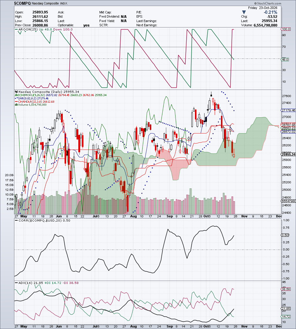 $COMPQ — G3 Trend & Direzione — 24 ottobre 2026