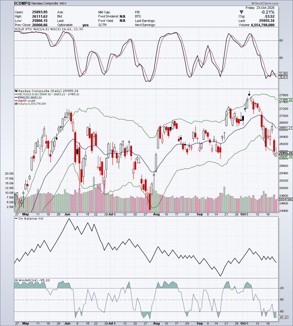 $COMPQ — G4 Oscillatori & Volume — 24 ottobre 2026