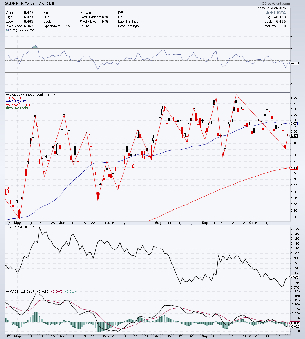 $COPPER — G1 Struttura & Momentum — 24 ottobre 2026