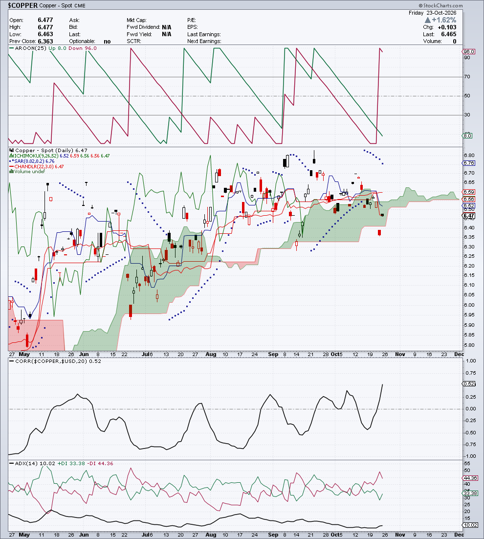 $COPPER — G3 Trend & Direzione — 24 ottobre 2026