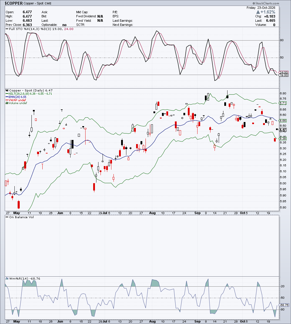 $COPPER — G4 Oscillatori & Volume — 24 ottobre 2026