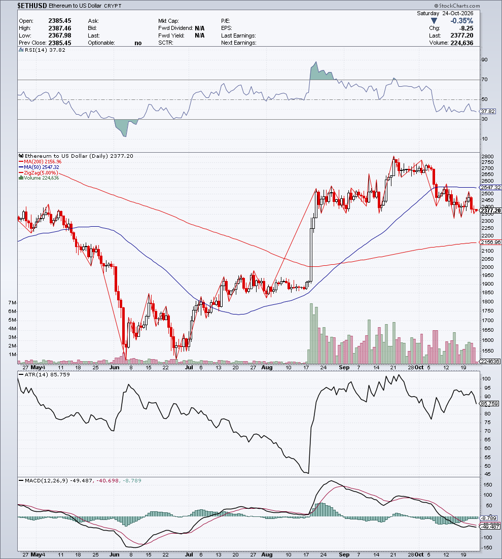 $ETHUSD — G1 Struttura & Momentum — 24 ottobre 2026
