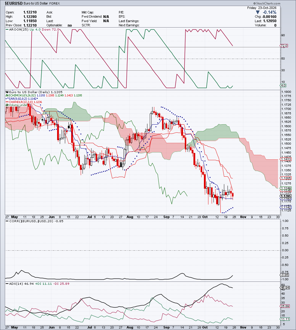 $EURUSD — G3 Trend & Direzione — 24 ottobre 2026
