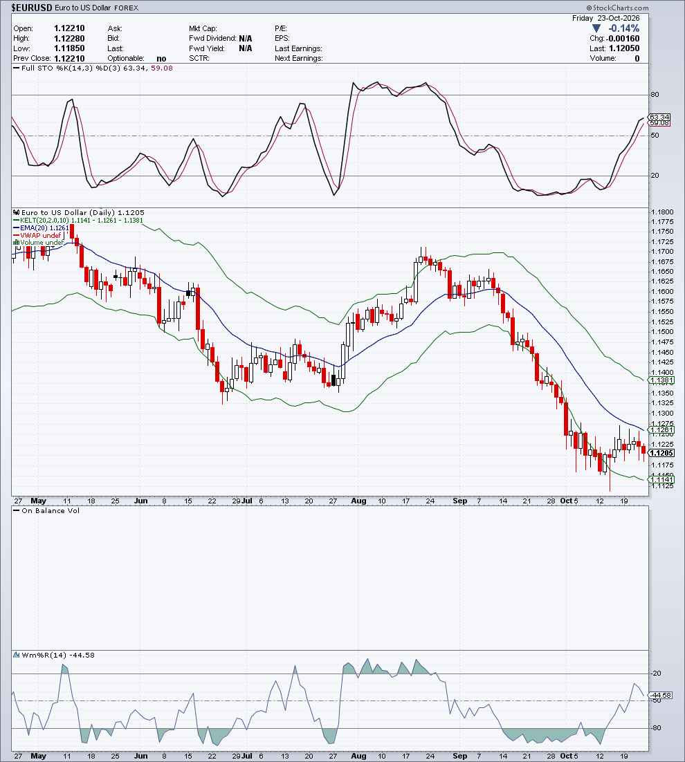 $EURUSD — G4 Oscillatori & Volume — 24 ottobre 2026
