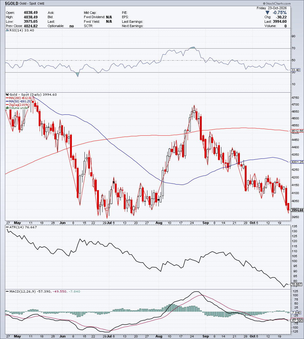 $GOLD — G1 Struttura & Momentum — 24 ottobre 2026