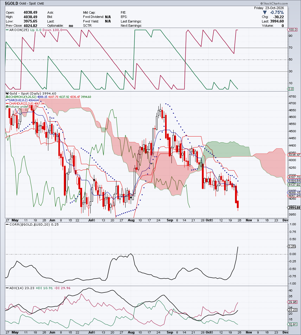 $GOLD — G3 Trend & Direzione — 24 ottobre 2026