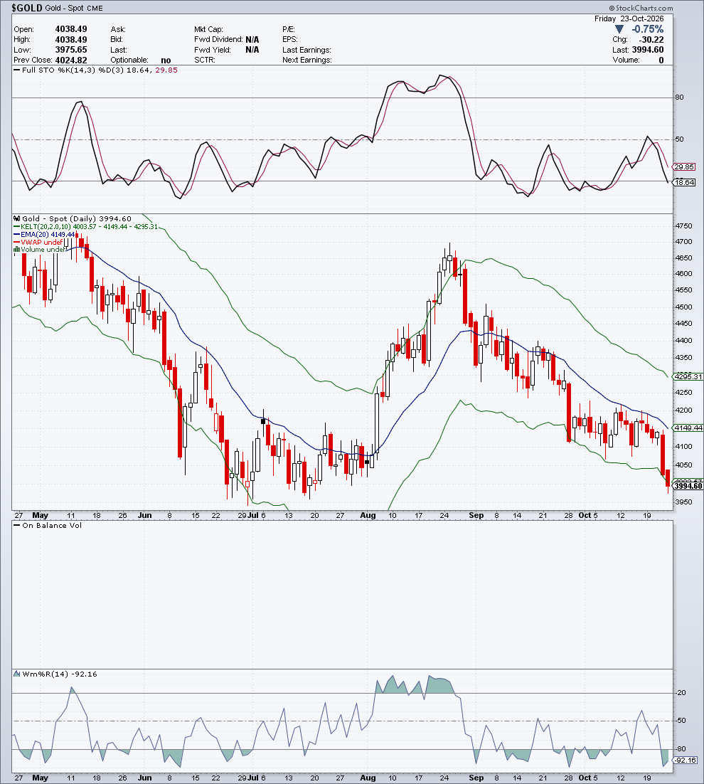 $GOLD — G4 Oscillatori & Volume — 24 ottobre 2026