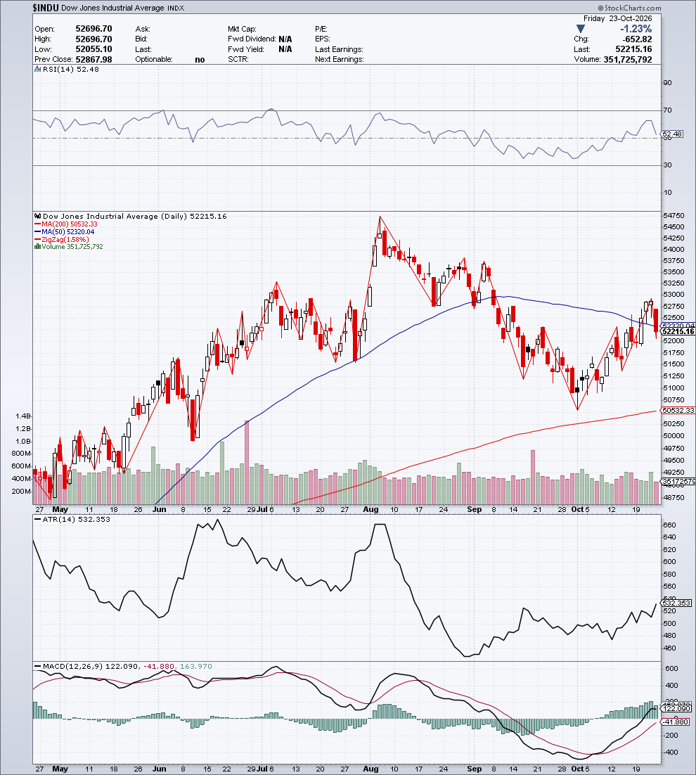 $INDU — G1 Struttura & Momentum — 24 ottobre 2026