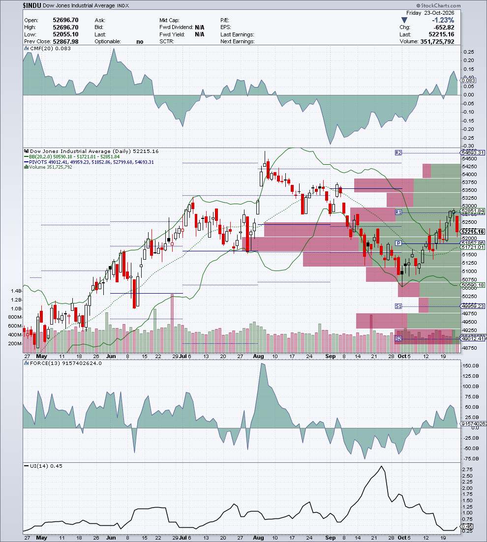 $INDU — G2 Flussi & Volatilità — 24 ottobre 2026