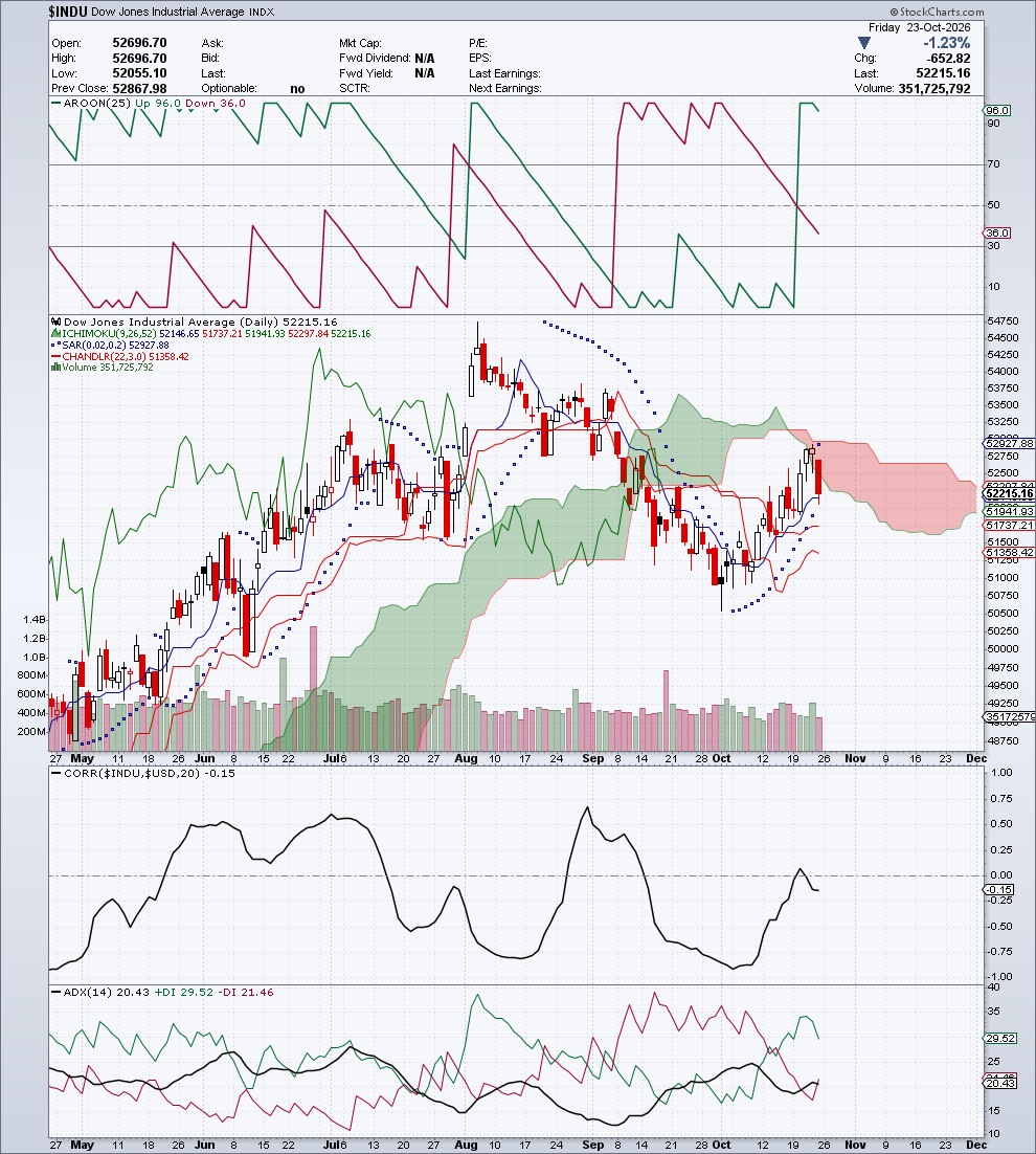 $INDU — G3 Trend & Direzione — 24 ottobre 2026