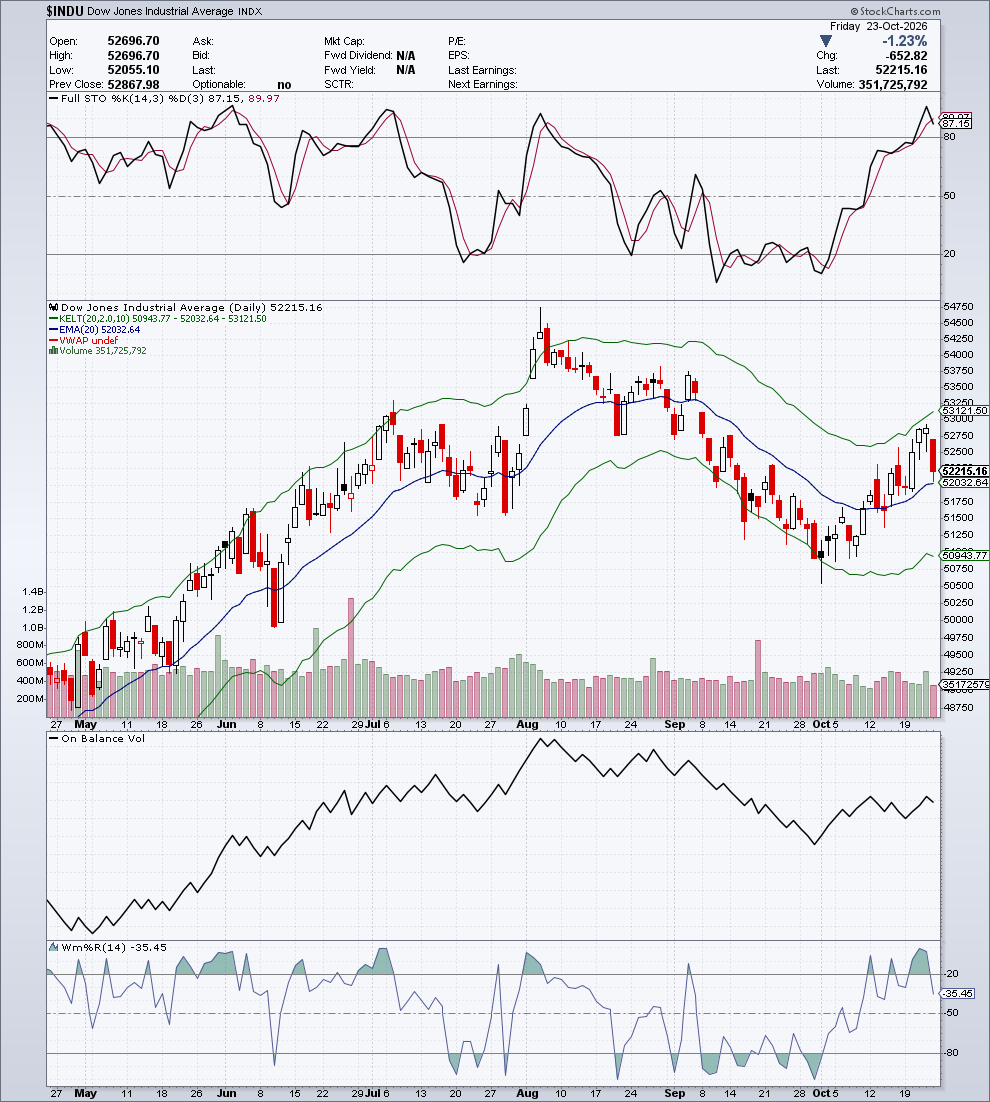 $INDU — G4 Oscillatori & Volume — 24 ottobre 2026