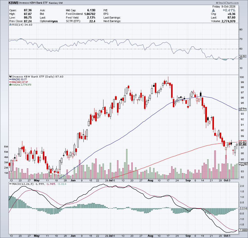 Invesco KBW Bank ETF (KBWB), grafico giornaliero