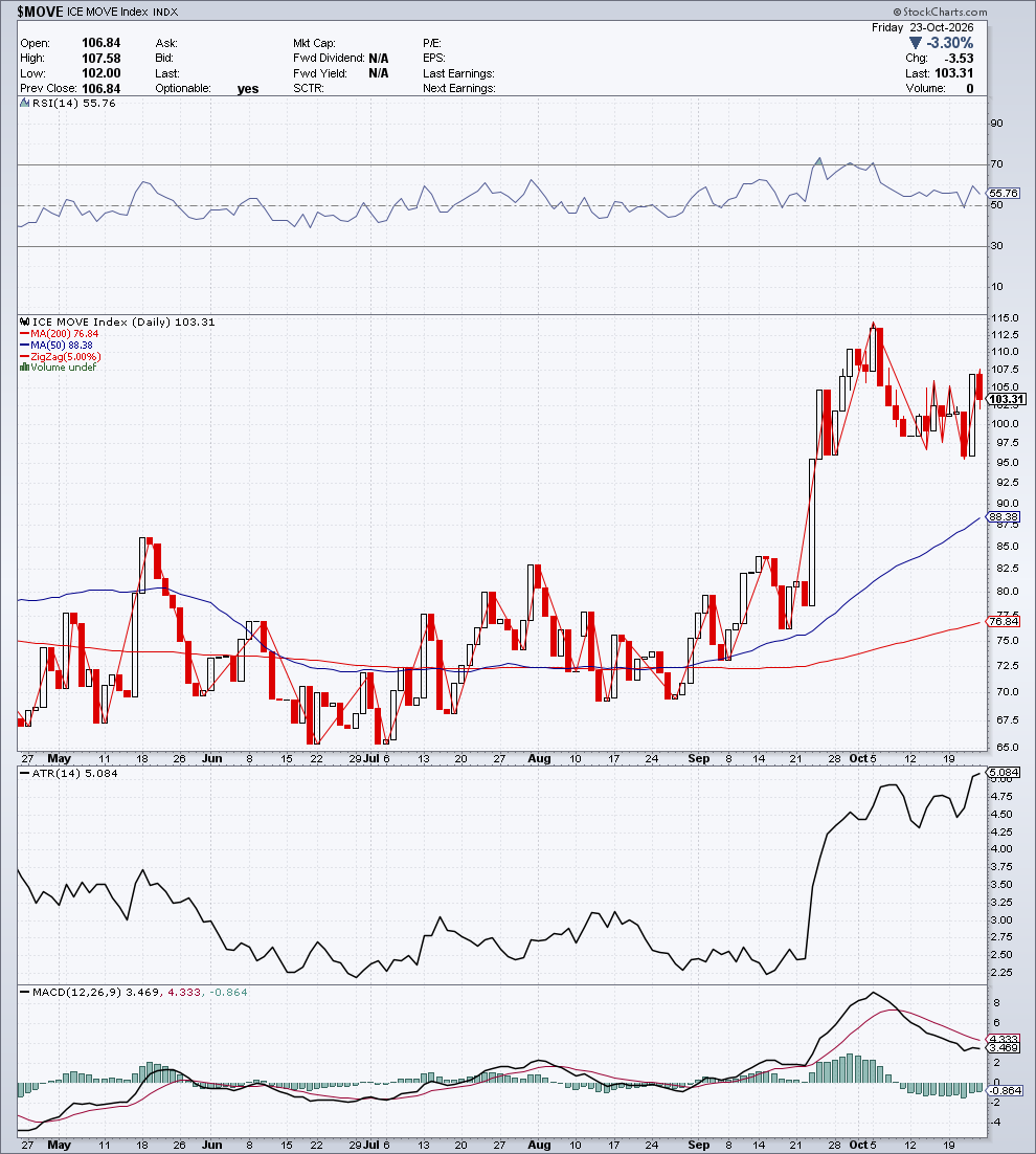 $MOVE — G1 Struttura & Momentum — 24 ottobre 2026