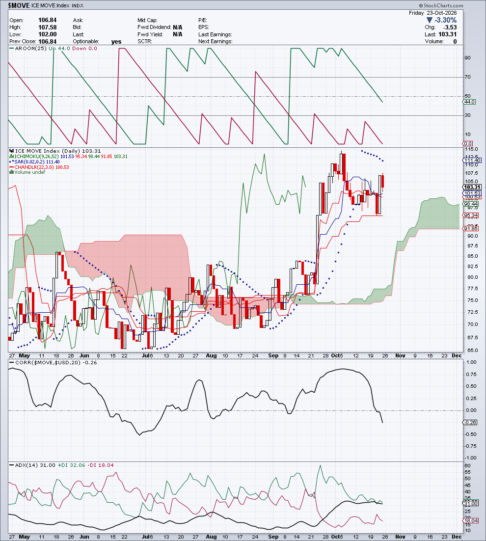 $MOVE — G3 Trend & Direzione — 24 ottobre 2026