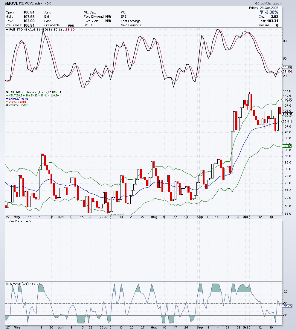 $MOVE — G4 Oscillatori & Volume — 24 ottobre 2026