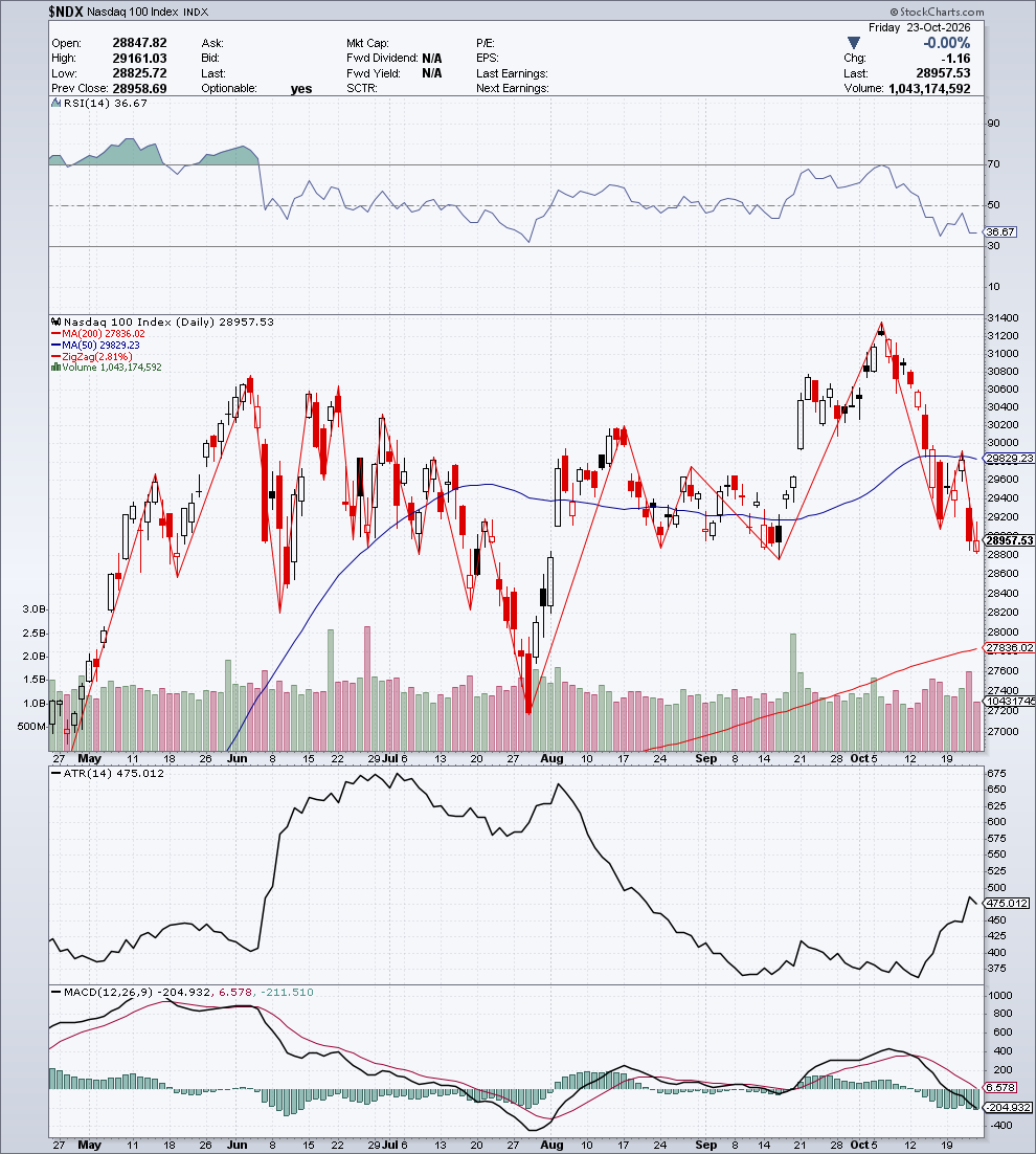 $NDX — G1 Struttura & Momentum — 24 ottobre 2026