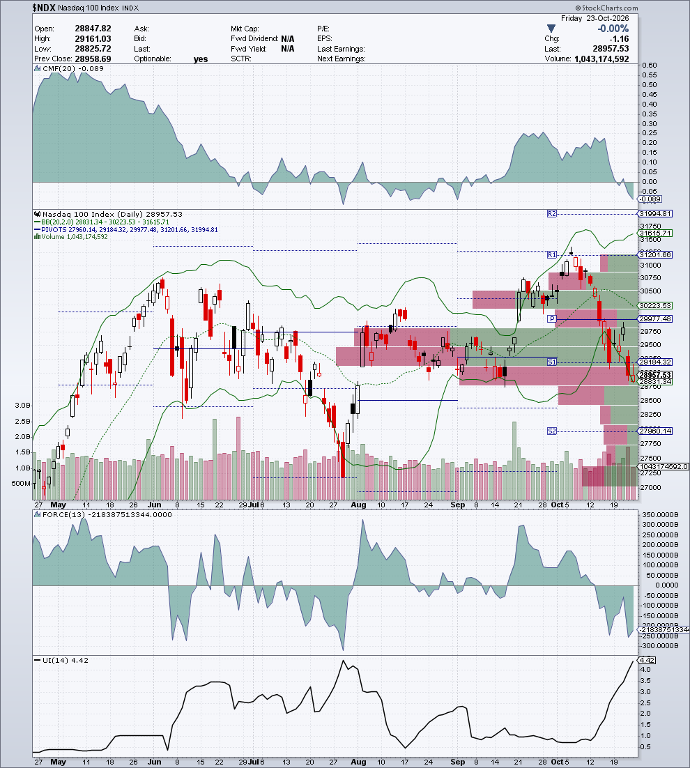 $NDX — G2 Flussi & Volatilità — 24 ottobre 2026