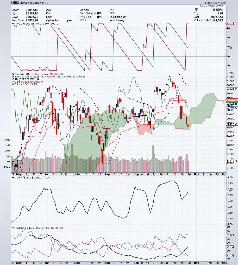 $NDX — G3 Trend & Direzione — 24 ottobre 2026