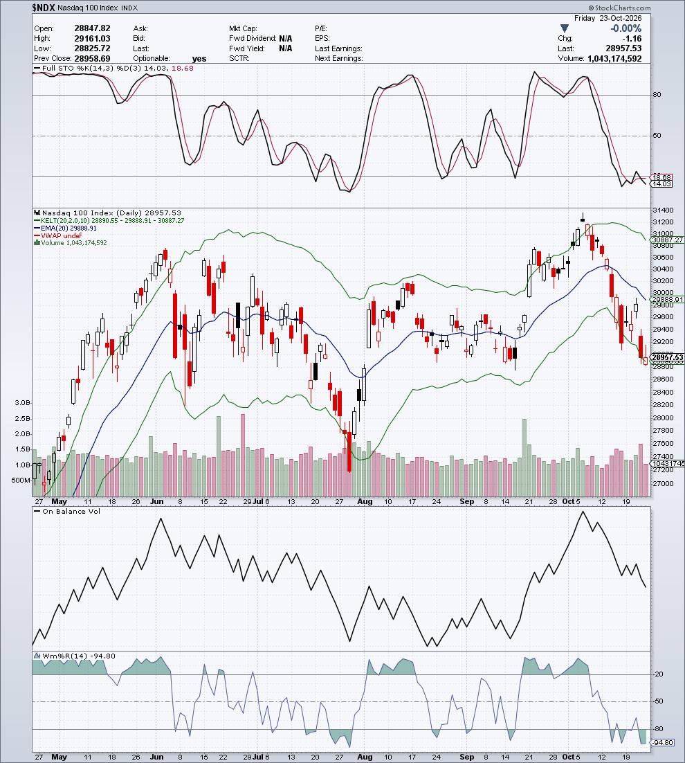 $NDX — G4 Oscillatori & Volume — 24 ottobre 2026