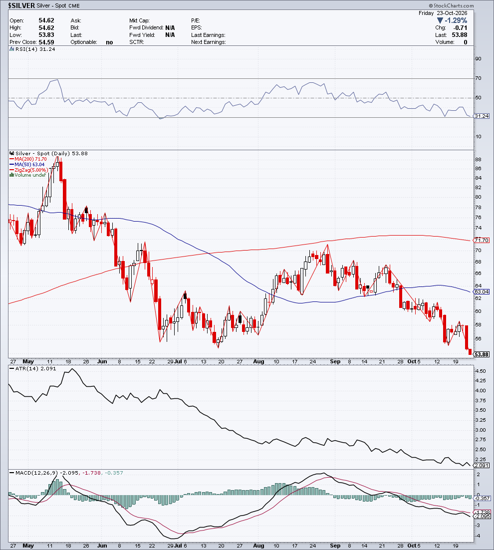 $SILVER — G1 Struttura & Momentum — 24 ottobre 2026