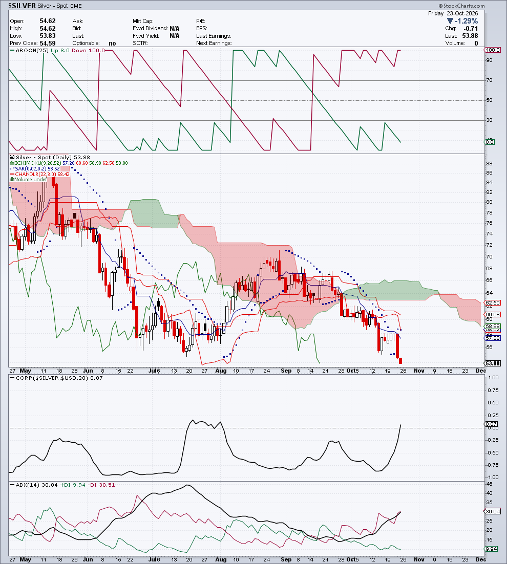 $SILVER — G3 Trend & Direzione — 24 ottobre 2026