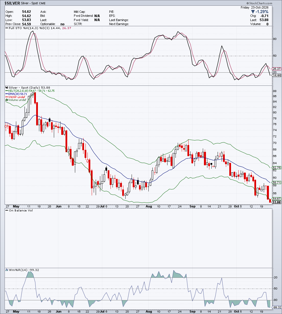$SILVER — G4 Oscillatori & Volume — 24 ottobre 2026
