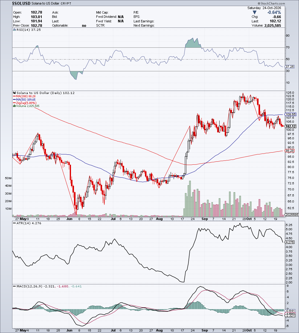 $SOLUSD — G1 Struttura & Momentum — 24 ottobre 2026
