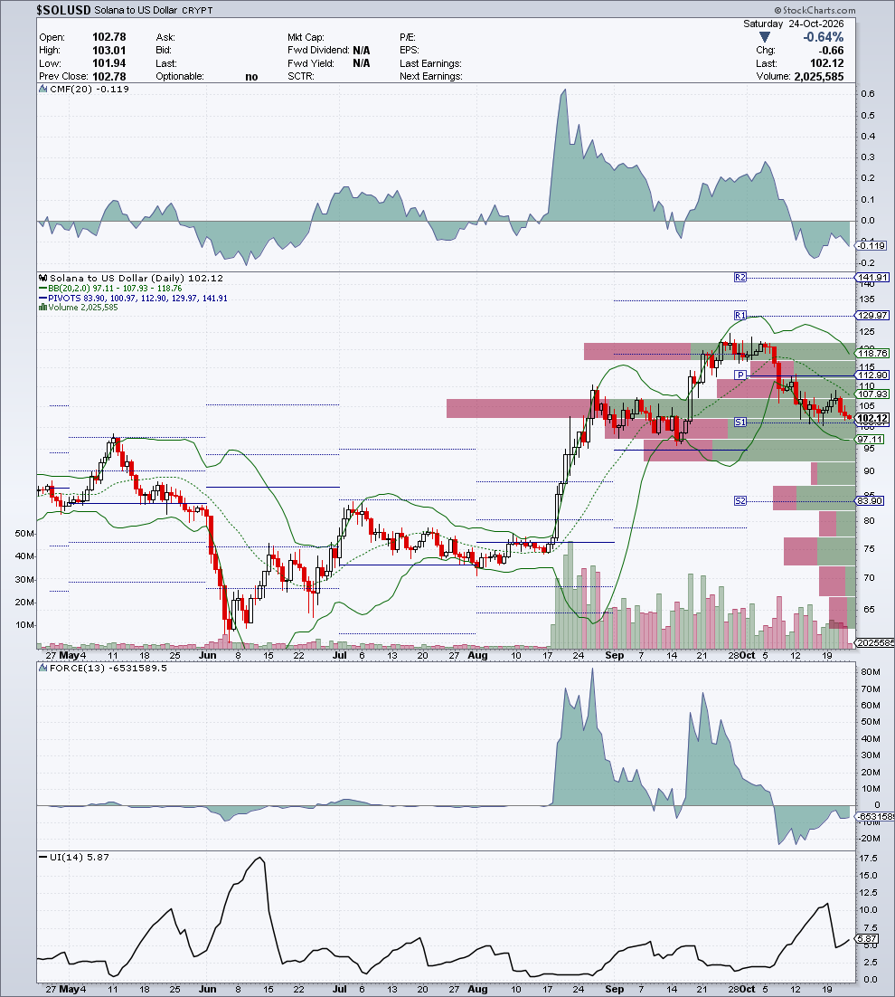 $SOLUSD — G2 Flussi & Volatilità — 24 ottobre 2026