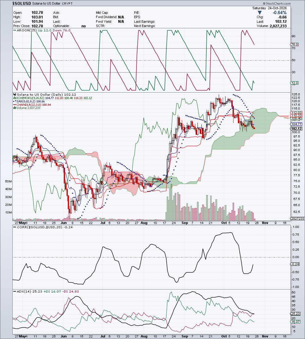 $SOLUSD — G3 Trend & Direzione — 24 ottobre 2026