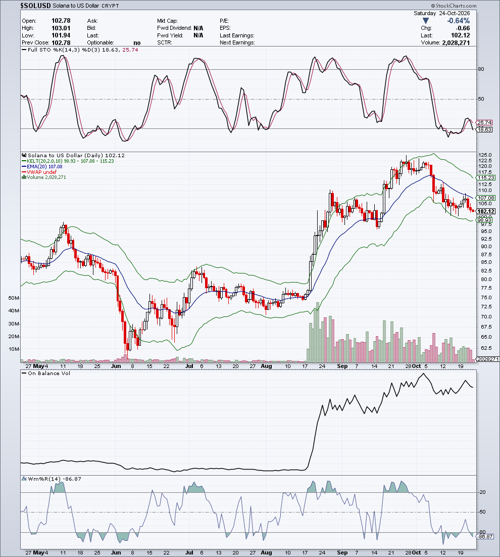 $SOLUSD — G4 Oscillatori & Volume — 24 ottobre 2026