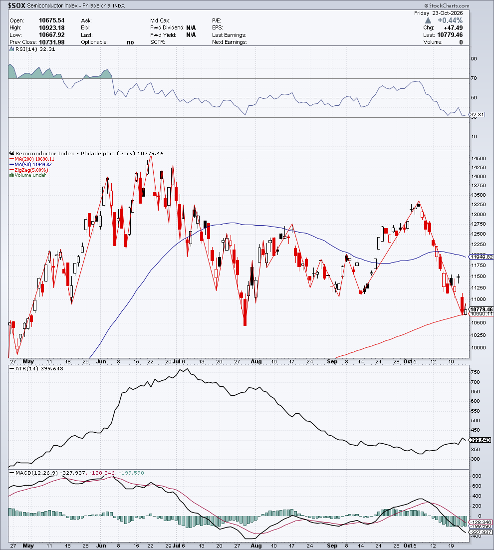 $SOX — G1 Struttura & Momentum — 24 ottobre 2026