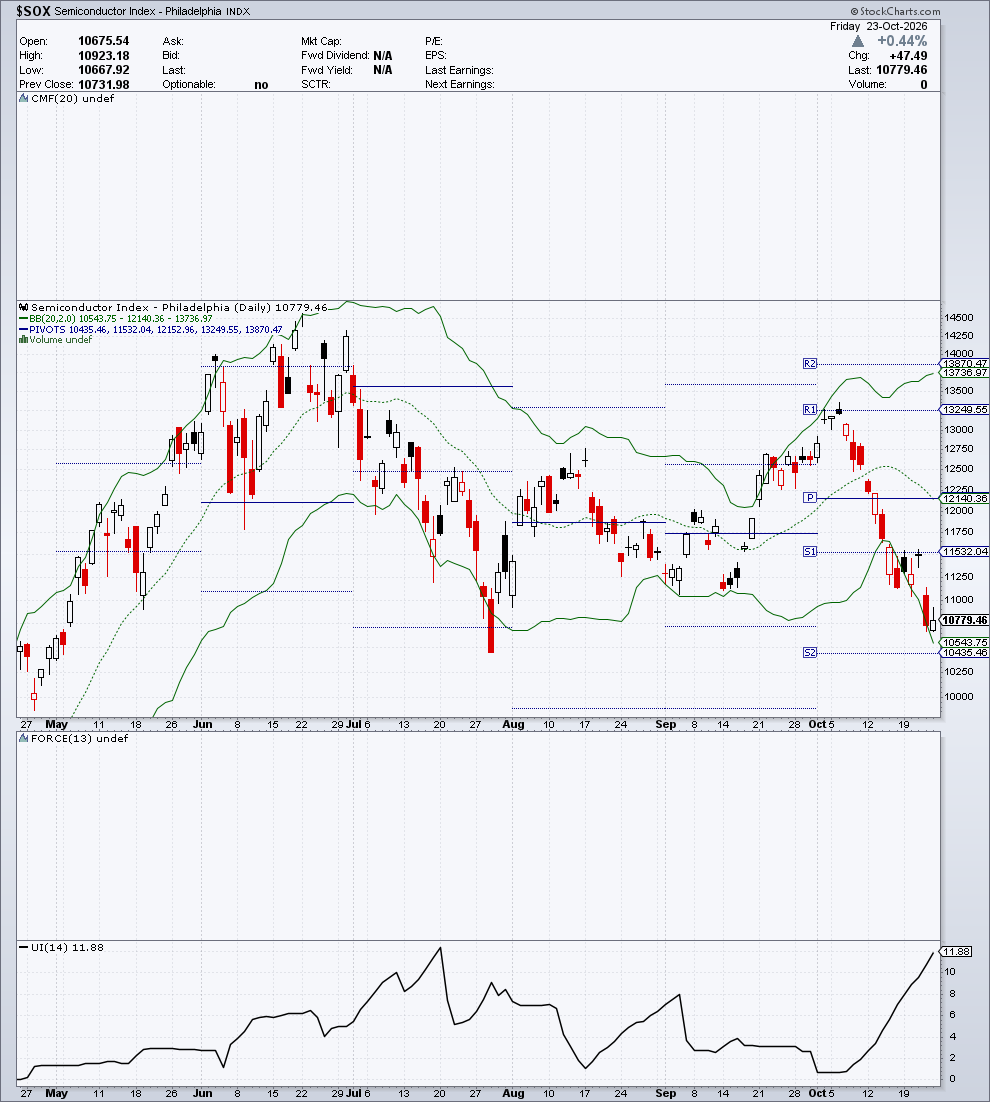 $SOX — G2 Flussi & Volatilità — 24 ottobre 2026
